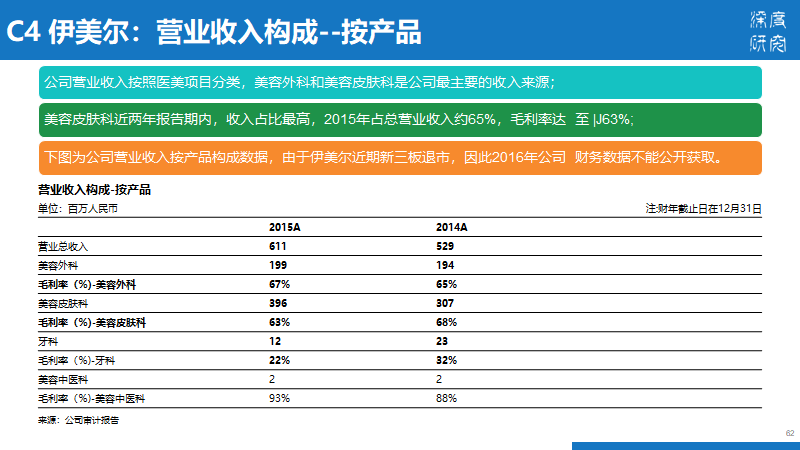 医疗美容行业产业链及市场竞争（84页PPT）
