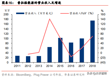 燃料电池应用前沿分析：燃料电池叉车