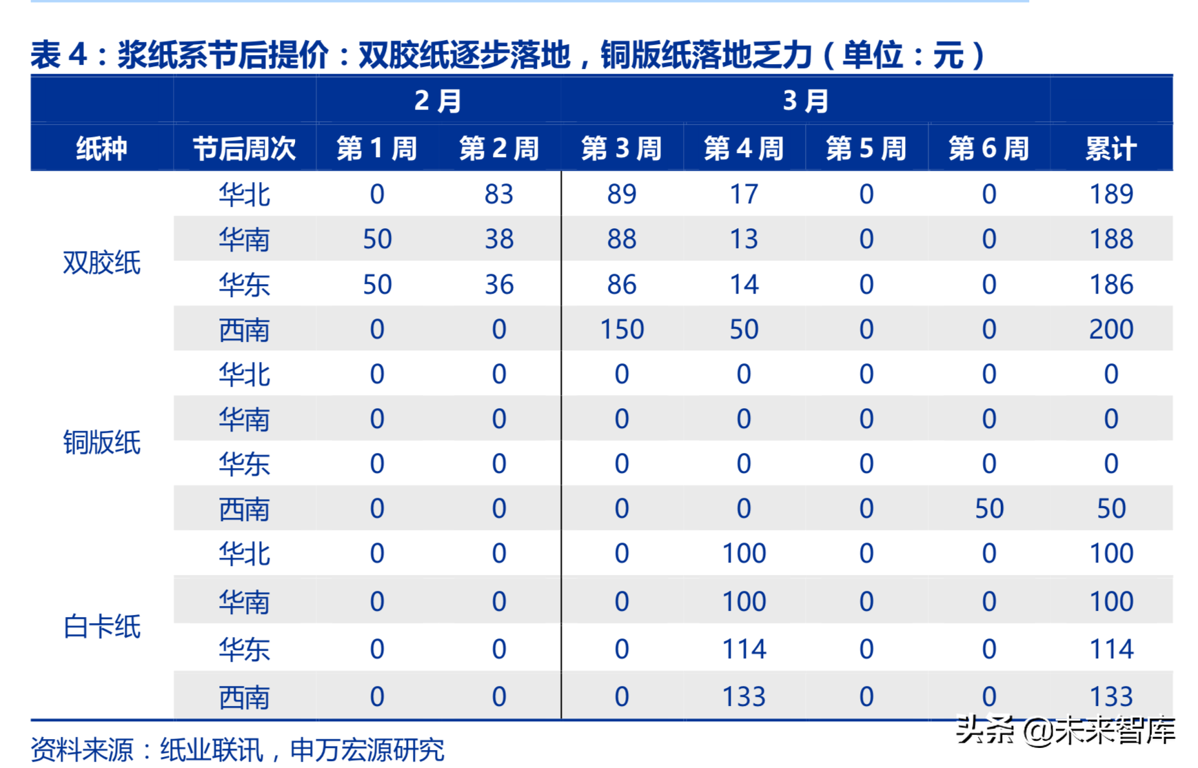 造纸行业回顾与展望：基于供需角度的分析