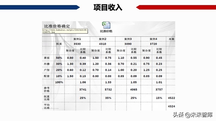 房地產開發項目經濟測算方法精品(117頁PPT)