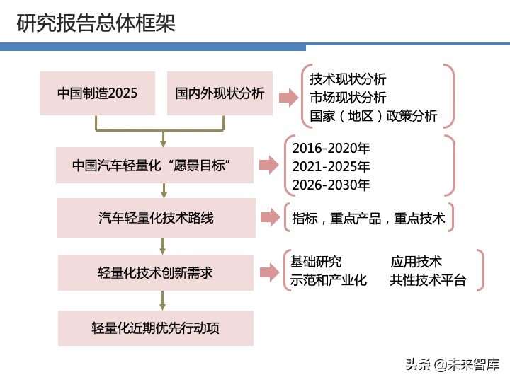汽车轻量化战略及技术路线图