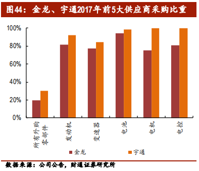 客车行业专题报告：行业集中，剩者为王