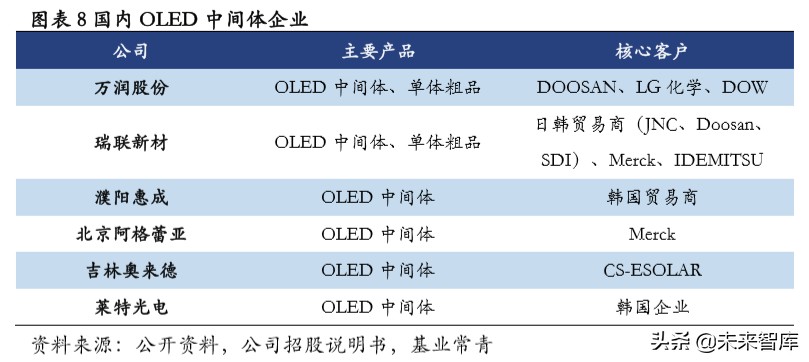 OLED发光材料专题报告：以技术之矛突破专利之盾