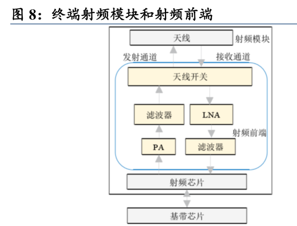 5G产业链之射频前端深度分析报告