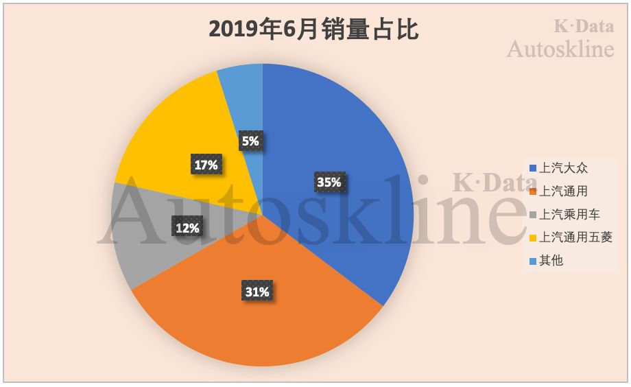 上汽集团巨轮沉浮：连续10个月销量下滑，10年来半年业绩首降