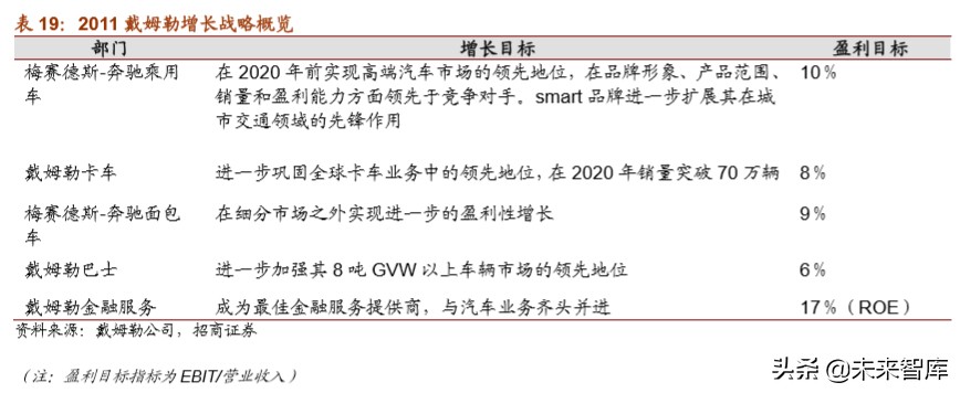 戴姆勒深度剖析：汽车行业的先驱，跨越世纪的高端（94页）下篇