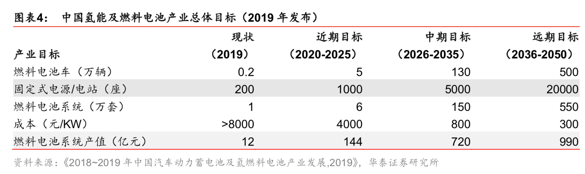 燃料电池专题：核心部件国产化是氢燃料电池汽车产业化的关键
