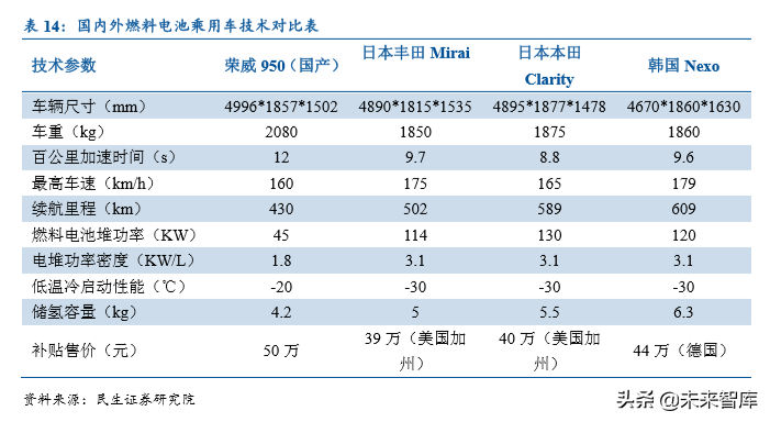 燃料电池专题报告：以动力锂电为鉴，燃料电池商业化加速