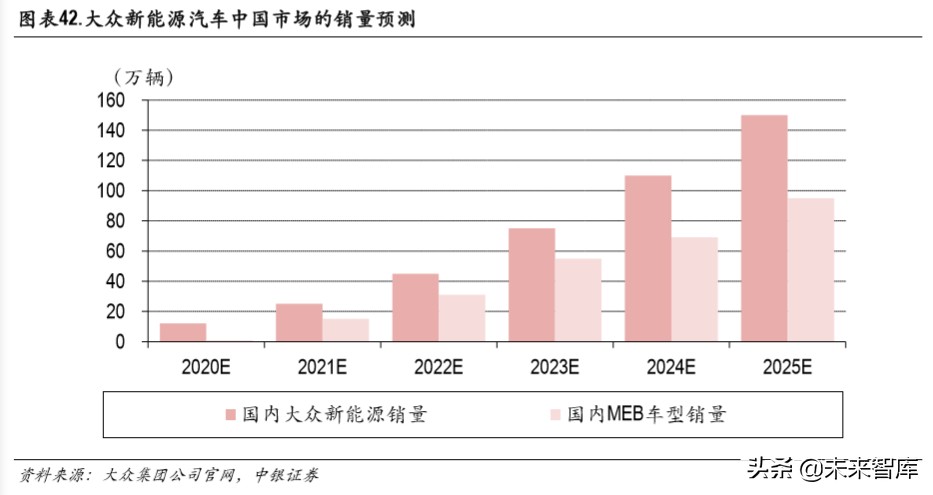 大众新能源战略专题报告：大众MEB国产的大机遇