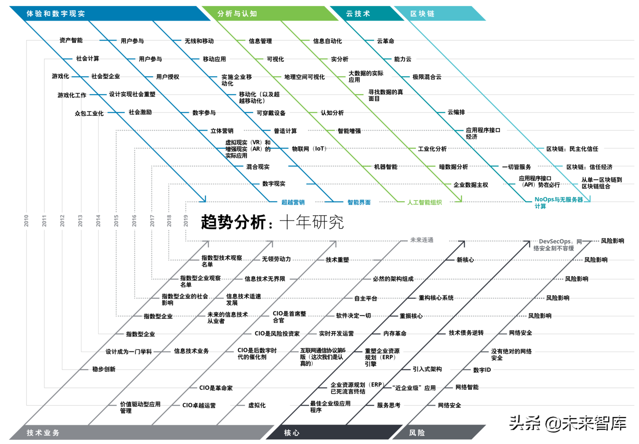 德勤技術趨勢分析報告2019（144頁）