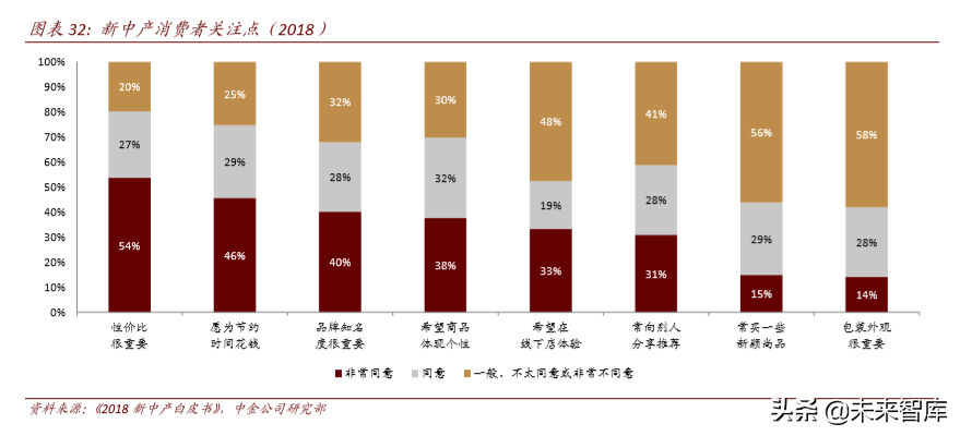 聚焦“新消費”投資機會：新客群、新技術、新產品（112頁）