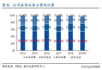 医疗信息化龙头卫宁健康深度解析