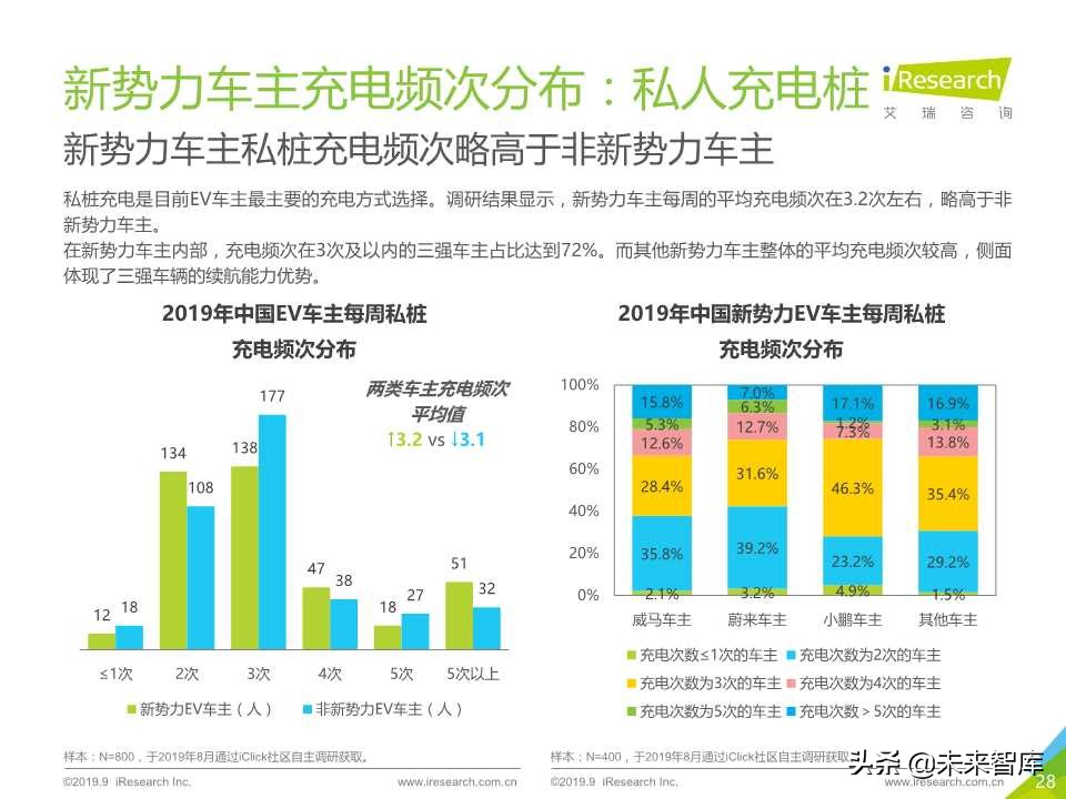中国新势力车企充电服务研究报告2019年