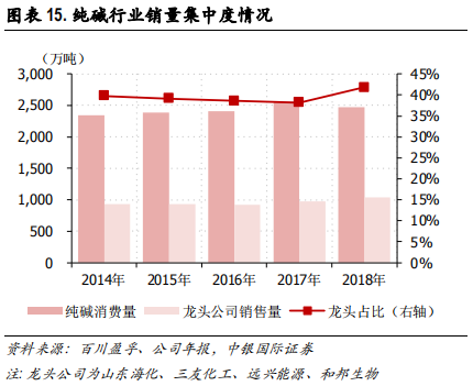 化工行业集中度专题研究报告