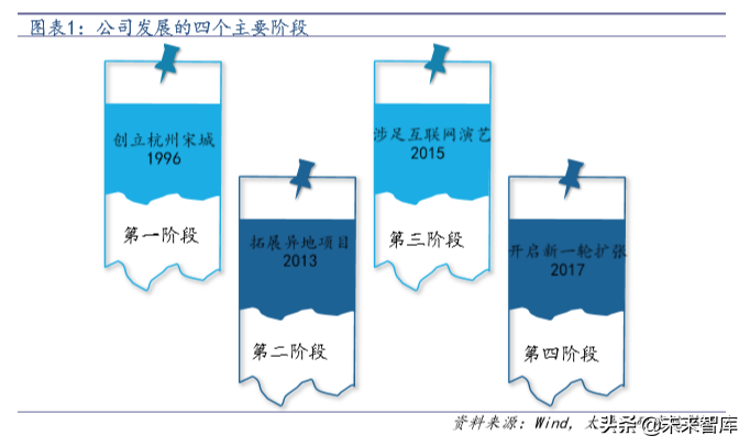 文旅行业专题报告之宋城演艺深度解析
