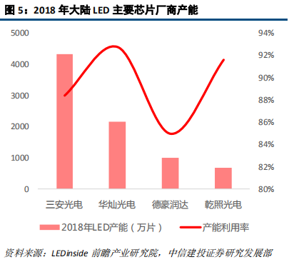 LED前瞻分析：高密度LED产业链不断成熟，带动行业发展新机遇