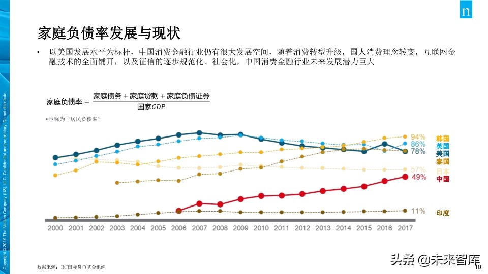 尼尔森中国年轻人负债状况报告2019