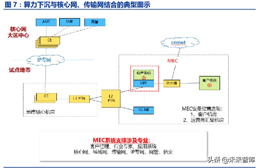 ICT新基建专题报告：5G、边缘计算、量子通信、区块链等