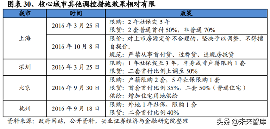 房地产行业研究：一二线与三四线城市变化趋势分析