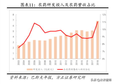 化工巨头商业模式研究：巴斯夫产品战略之农业解决方案