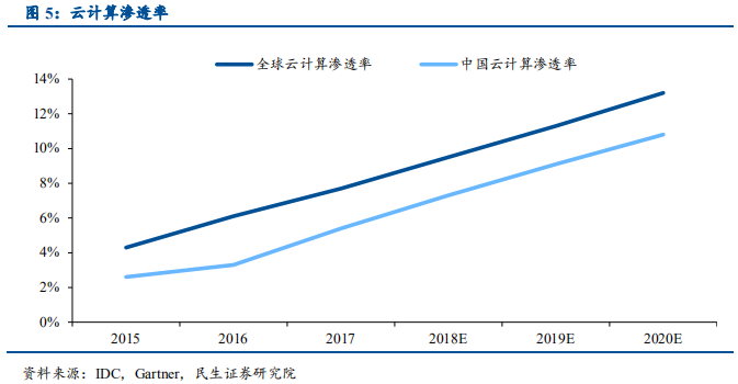 云计算行业国际龙头标杆研究与借鉴