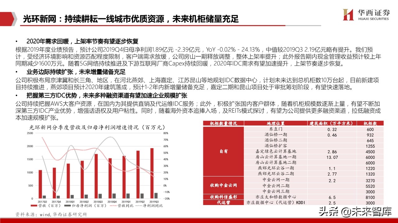 数据中心行业深度报告：中美对比，哪些因素影响IDC企业估值