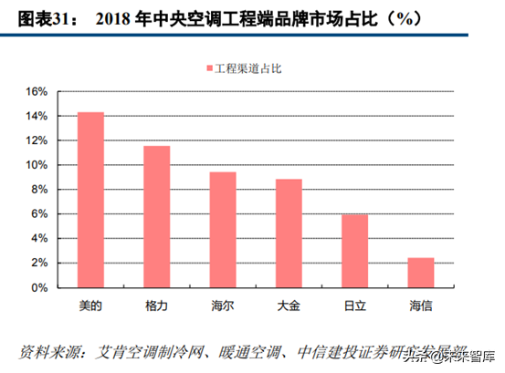 中央空调行业深度研究：龙头差异化成长，享千亿市场红利