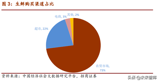 生鲜产业链：菜市场行业深度研究报告