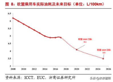 汽车行业专题报告：日欧油耗如何做到5L100km以下？