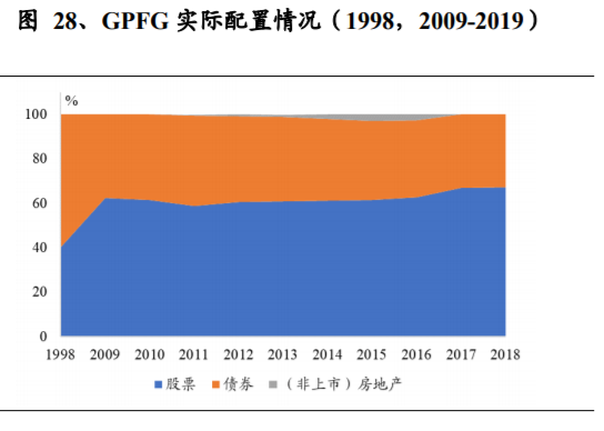 养老保险资金投资借鉴：挪威养老体系及养老资金投资研究