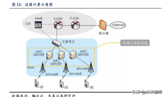 5G助力VR/AR崛起，产业链相关机遇分析（80页）