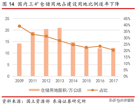 物流地产专题研究报告