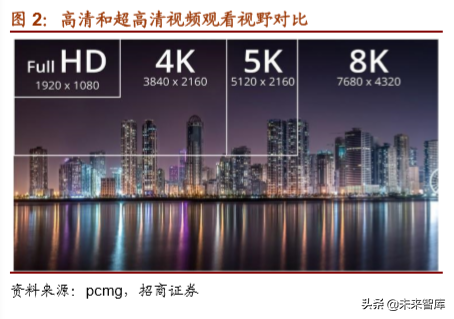 5G应用之超高清视频产业深度报告