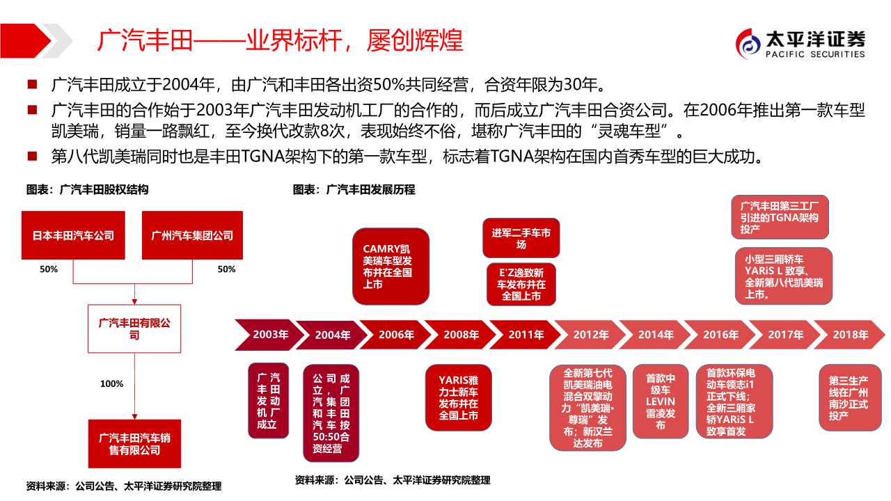 广汽集团专题报告：匠心雕琢，日系腾飞