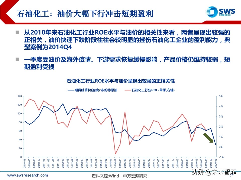 2020年2季度行业配置展望：低估值配置应对盈利预测下调期