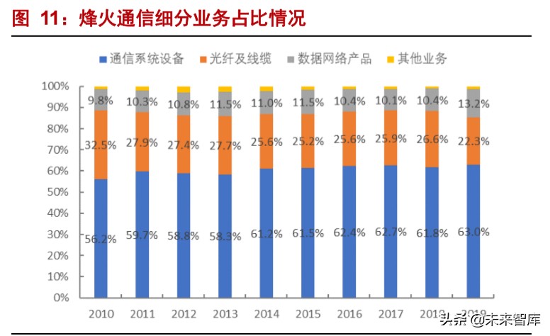 烽火通信深度解析：5G和ICT双引擎驱动增长