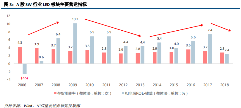 LED前瞻分析：高密度LED产业链不断成熟，带动行业发展新机遇