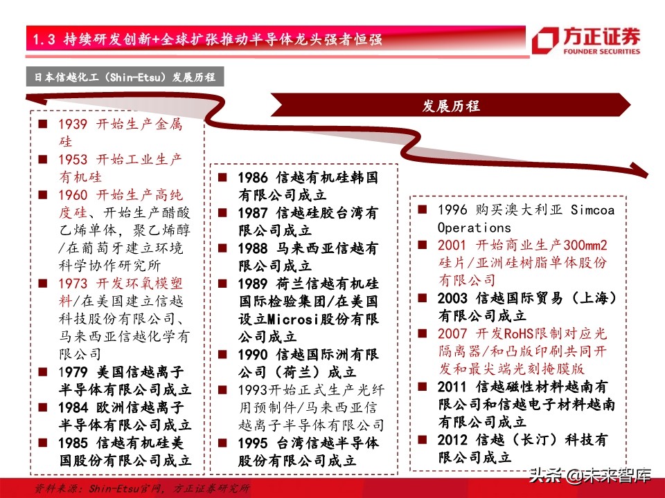 半导体材料行业深度研究：景气开启，设备先行，材料接力