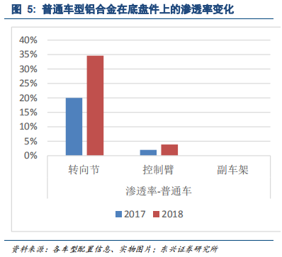 汽车轻量化专题报告：汽车铝合金底盘零部件逆市高增长