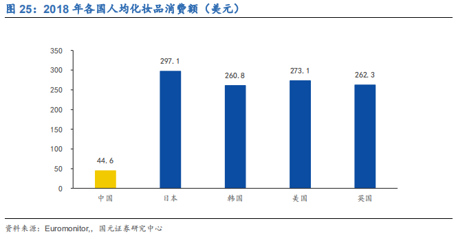 化妆品行业深度研究报告：渠道更迭，国牌崛起