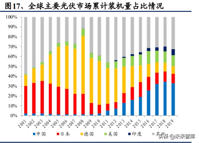 光伏行业深度报告：光伏辅材，光伏行业的隐形冠军