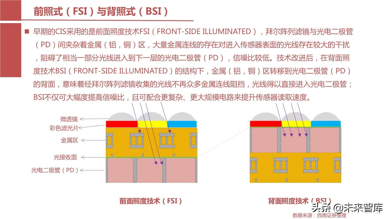 摄像头芯片CMOS图像传感器（CIS）行业报告