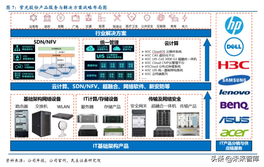 紫光股份深度解析：国内ICT领域龙头