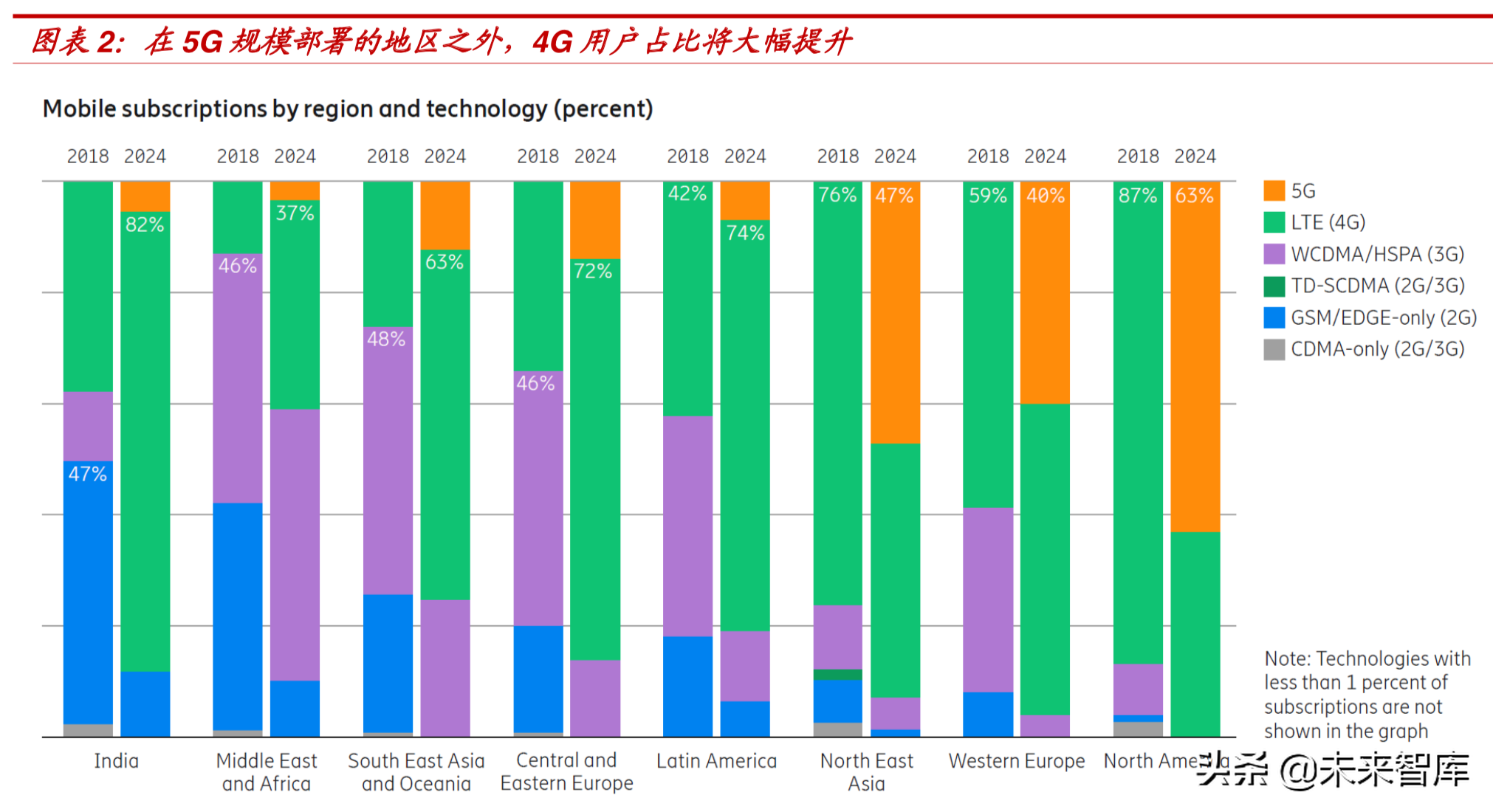 理性认知5G：5G引领创新，但4G仍将长期占据主导