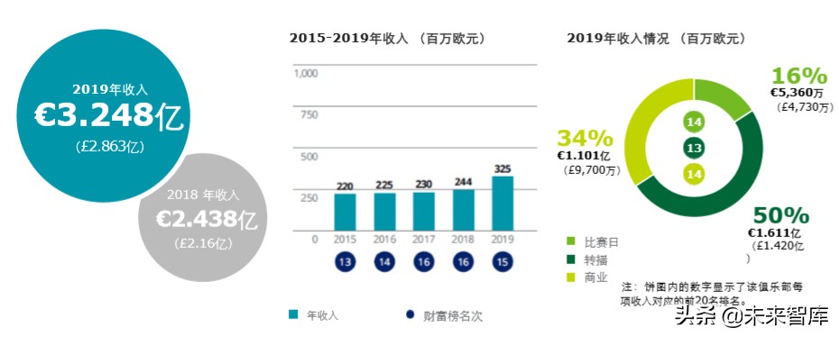 德勤全球足球豪门财富排行榜2020