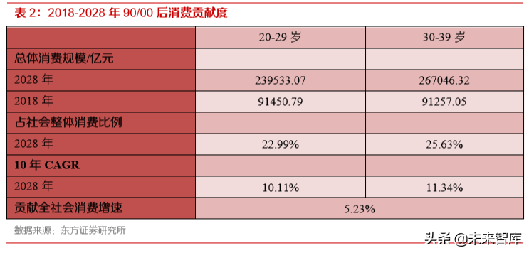 消费趋势洞察：读懂00后与小镇青年