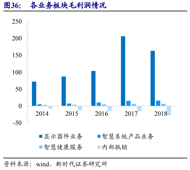 京东方深度解析：面板显示龙头剑指全球第一