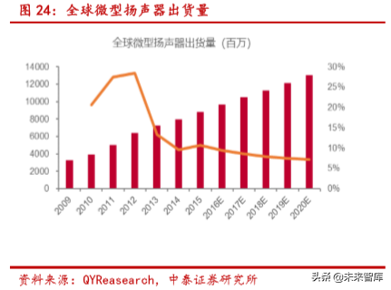 声学器件产业新机遇分析：TWS耳机与智能音箱