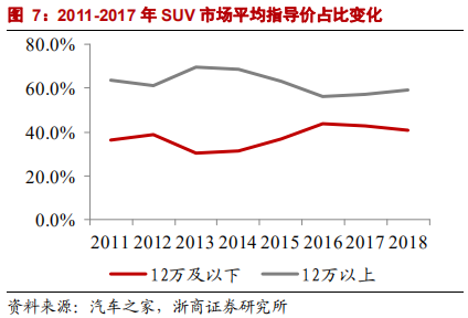 乘用車比較研究報告：自主SUV和轎車，命運幾何？