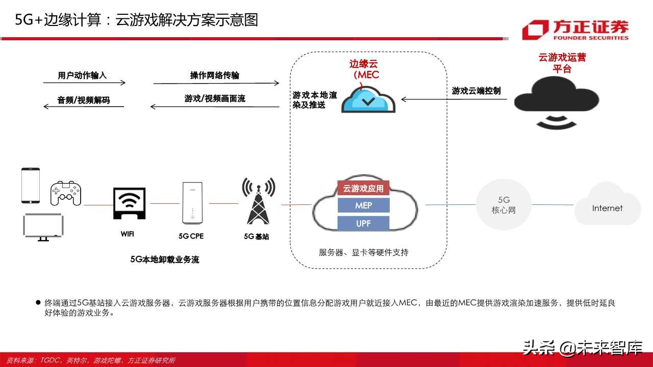 云游戏行业深度报告（66页）：中国云游戏之路